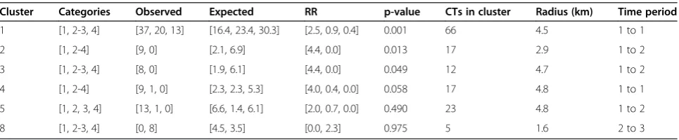 Table 3 Purely spatial analysis of PedsQL™ psychosocial health summary scores over the entire study period