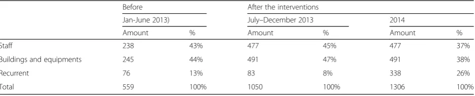 Table 1 Annual cost of PPC by period/year (USD), HF level
