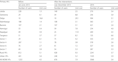 Table 2 Unit cost of mother PPC in 2013 and 2014 (USD), HF level