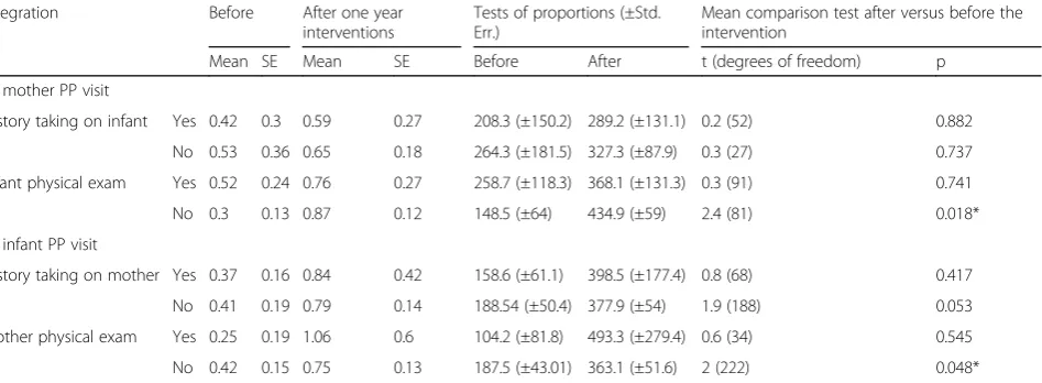 Table 5 Household cost for integrated services at maternal PPC and at infant immunization before and after one-year intervention(in USD)