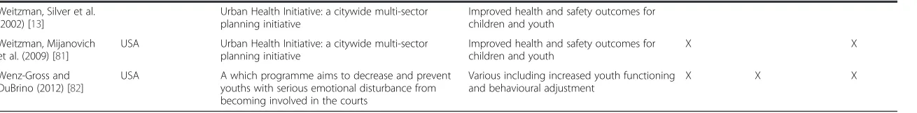 Table 3 Characteristics of studies included in the review and reported aspects of the ToC process (Continued)
