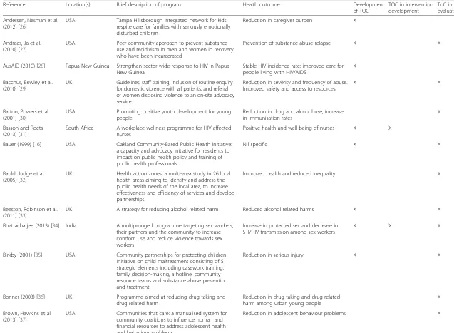 Table 3 Characteristics of studies included in the review and reported aspects of the ToC process