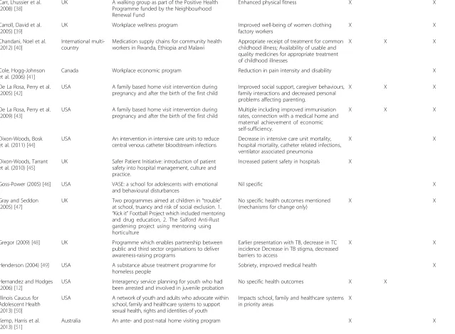 Table 3 Characteristics of studies included in the review and reported aspects of the ToC process (Continued)