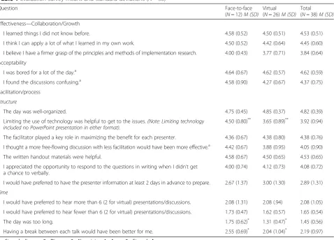 Table 1 Evaluation survey means and standard deviations (N = 38)