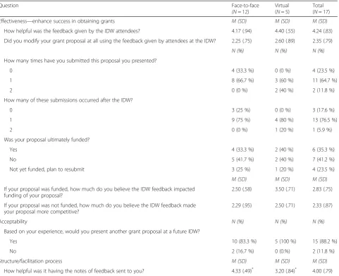Table 2 Follow-up funding survey means, standard deviations, and frequencies (N = 17)