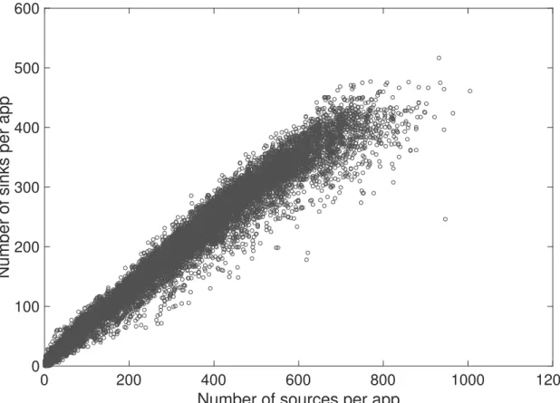 Figure 3.7: Number of sources vs number of sinks for all the apps in our datasets.