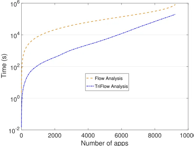 Figure 3.9: Cumulative time (in seconds) required to extract all possible information flows of a set of apps.
