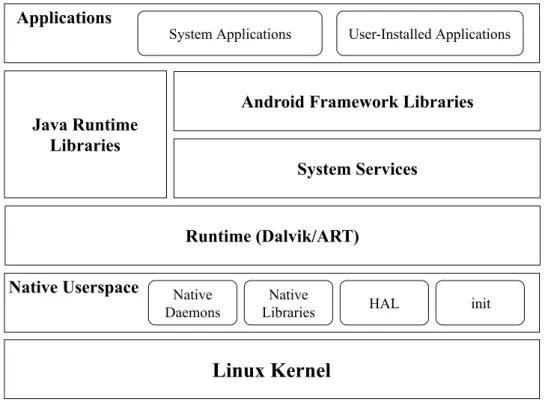 Figure 2.1: The Android OS architecture [1].