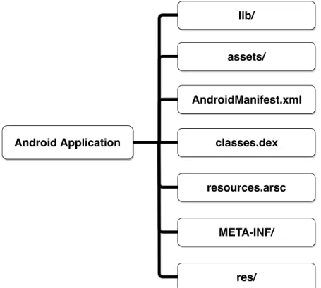 Figure 2.2: The structure of a typical Android application.