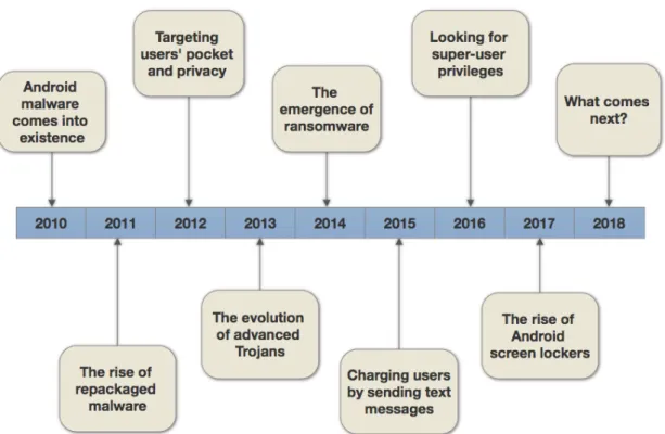 Figure 2.3: The Android malware evolution over years.
