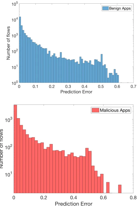 Figure 3.2: Distribution of the prediction errors for all information flows in the two datasets