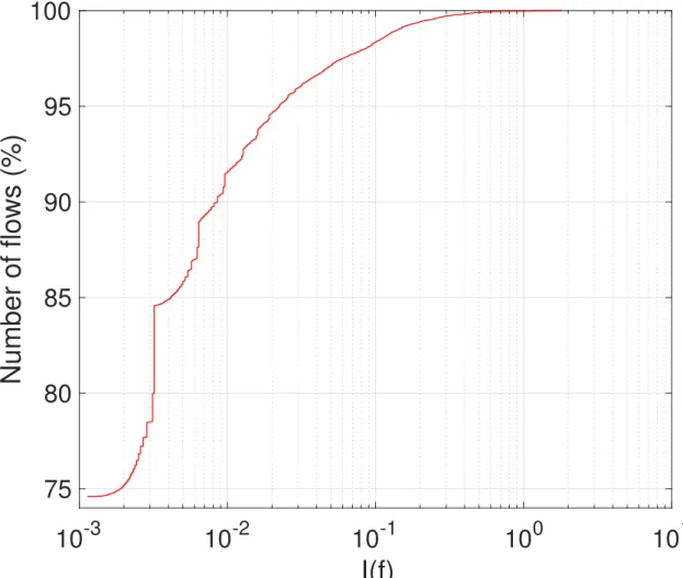Figure 3.3: Cumulative probability distribution of the flow weight values I(f ). Note that the x-asis is given in logarithmic scale.