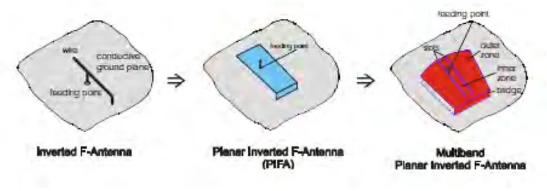 Figure 2.5: Development of multiband planar inverted-F antenna 