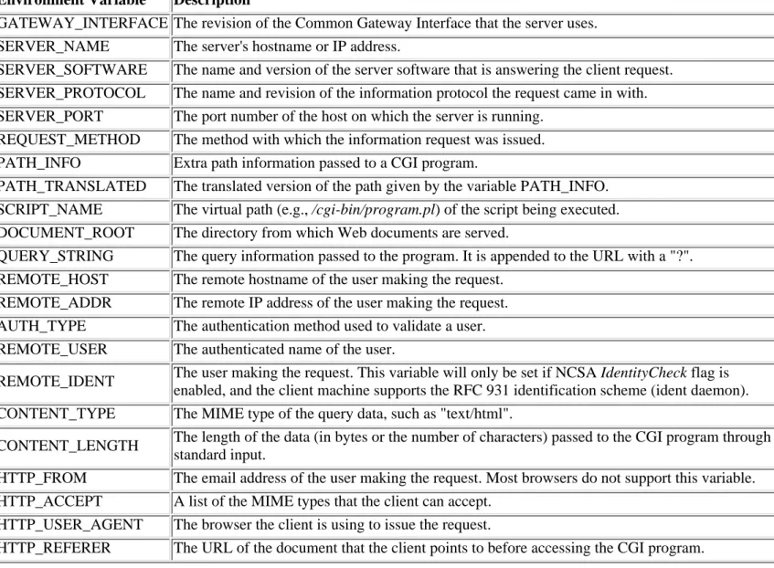 Table 2.1: List of CGI Environment Variables Environment Variable Description