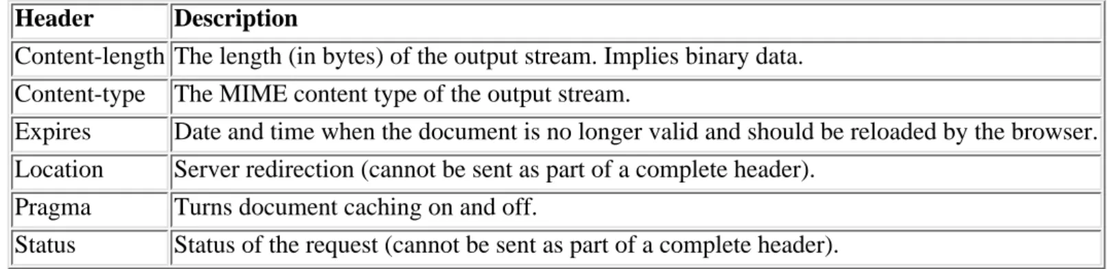 Table 3.1: Valid HTTP Headers Header Description