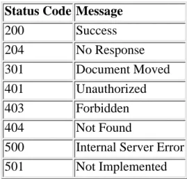 Table 3.3: HTTP Status Codes Status Code Message