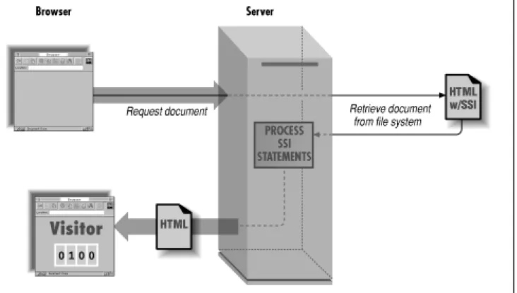 Figure 5.1: Server Side Includes