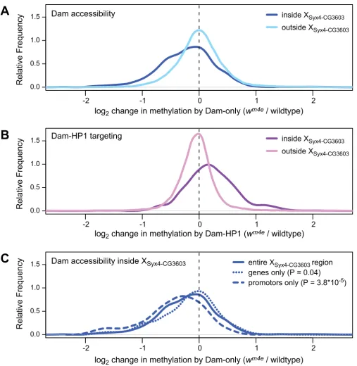 Figure 5Syx4-CG3603Dam-only channel for all tiling array probes inside or outside the XSpecific reduction of chromatin accessibility in XSpecific reduction of chromatin accessibility in XSyx4-CG3603