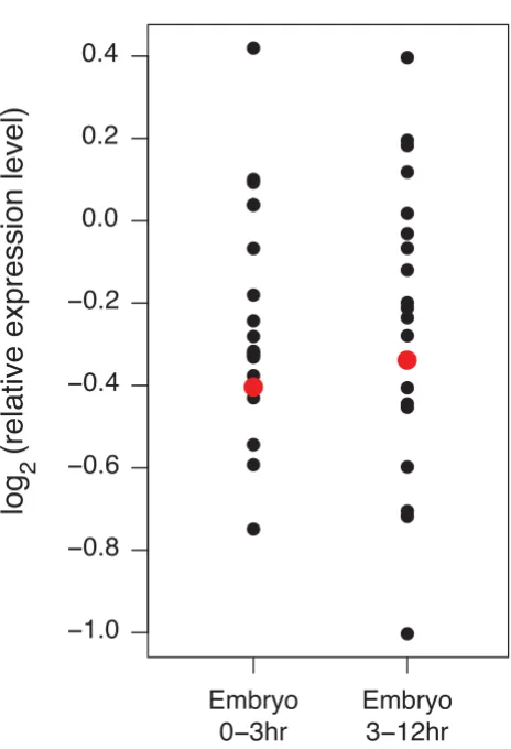 Figure 8ogenesisExpression levels of all 20 genes in XSyx4-CG3603 during embry-Expression levels of all 20 genes in XSyx4-CG3603 during embryogenesis
