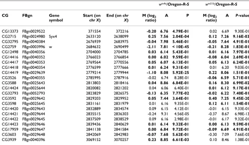 Table 1: Microarray expression profiling.