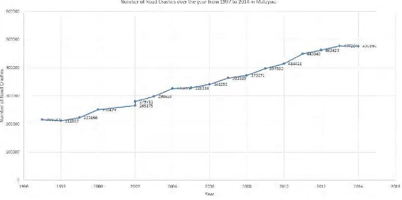 Figure 1.2: Number of road crashed from 1997 to 2014 in Malaysia. 