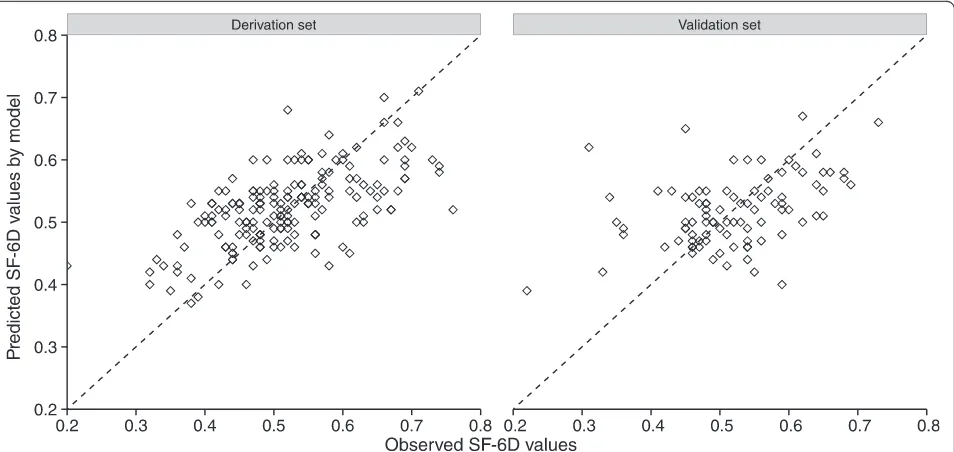 Fig. 1 Scatter plot of predicted values based on the trimmed model parameters versus the observed SF-6D values