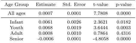 Table 4: Empirical results for time eﬀects model: January 1977 - December 2016. In the ﬁrst row, the estimate,standard error, t-statistics, and the associated p-value for the overall time eﬀects model are reported