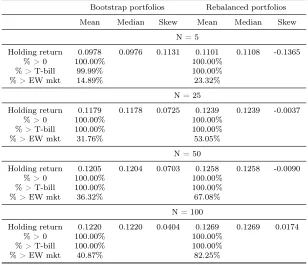 Table 1: Summary of annualized returns of 20,000 bootstrapped and rebalanced N-stock portfolios