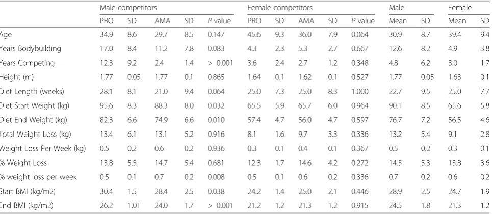 Table 1 Self-reported Characteristics of British Professional and Amateur Natural Bodybuilders Preparing for Competition