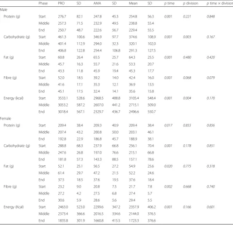 Table 2 Total Macronutrient and Energy of British Professional and Amateur Natural Bodybuilders