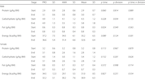 Table 3 Macronutrient and Energy Intake Scaled for Body Size of British Professional and Amateur Natural Bodybuilders
