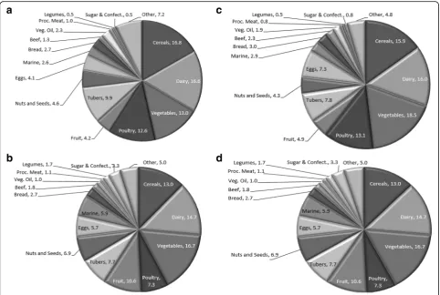 Fig. 1 a–d Percentage Food Group Intake of British Natural Bodybuilders during Competition Preparation