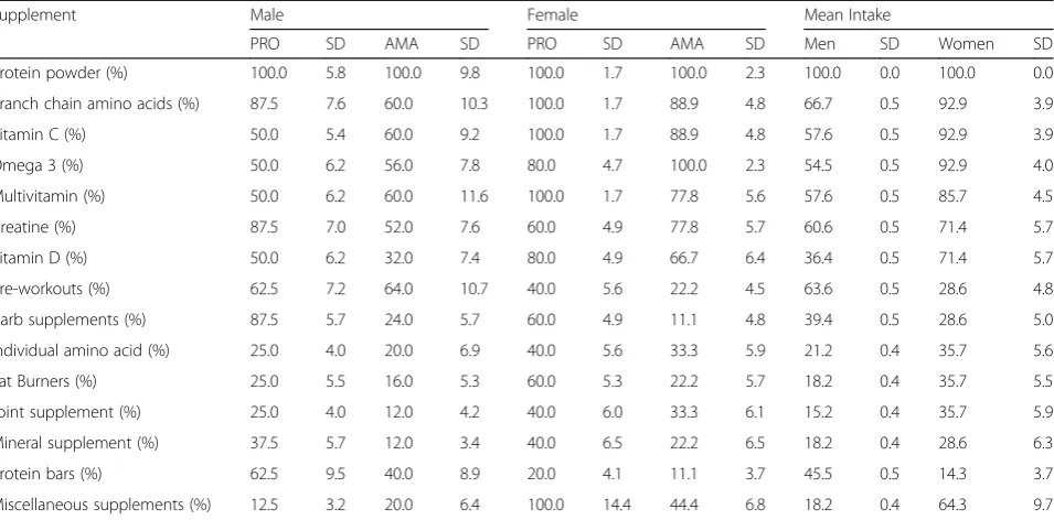 Table 4 Self-reported Supplement Usage of British Natural Bodybuilders during Competition Preparation