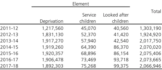 Table 2: Pupil Premium allocations by element, 2011-12 to 2017-18£ millions, cash