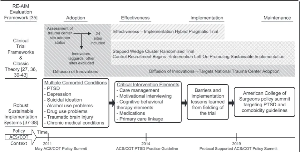 Fig. 1 Implementation science conceptual framework informing the TSOS effectiveness-implementation hybrid pragmatic trial