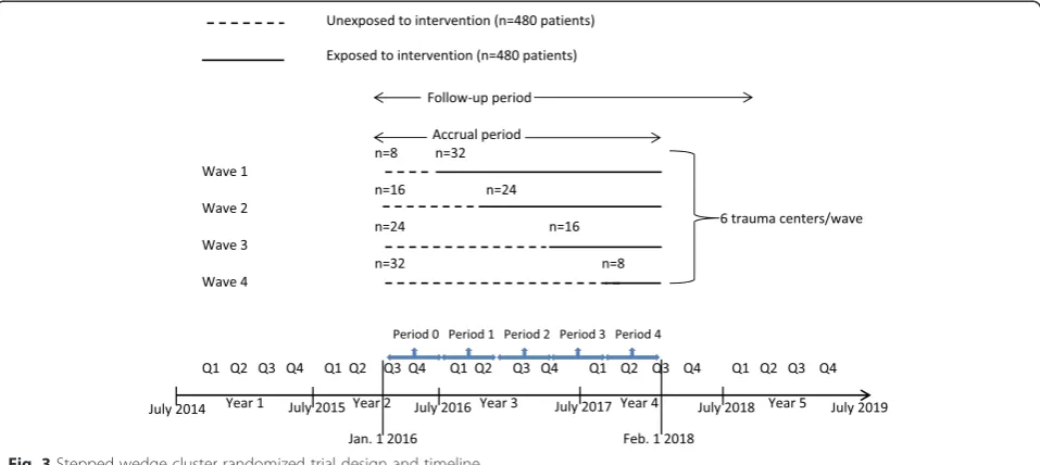 Fig. 3 Stepped wedge cluster randomized trial design and timeline