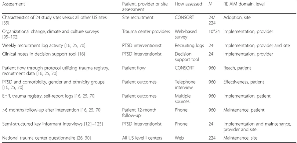 Table 2 Effectiveness assessments and timing of administration