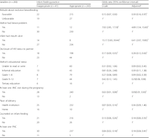 Table 5 Factors affecting infant feeding practices of HIV-positive mothers receiving PMTCT service in public health facilities ofAdama and Bishoftu towns, 2016