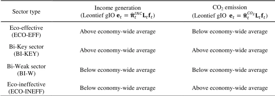 Table 1. Sectoral classification based on backward and forward linkages. 