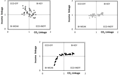 Figure 1. Examples of two-dimensional scatterplots of input and output linkages. Note: Linkages are given relative to their relevant economy-wide averages