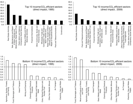 Figure 2. Top 10 and bottom 10 indexes of direct eco-efficiency.  