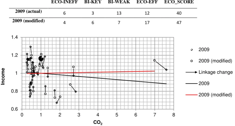 Figure 4. Sectoral classification and scatterplots of normalized traditional backward income-COlinkages – original data and the results of solving 2 OPTIMIZATION PROBLEM NO 1