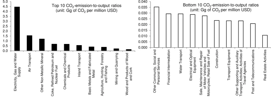 Figure 5. Top 10 and bottom 10 sectoral CO2-emission-to-output ratios in 2009. 