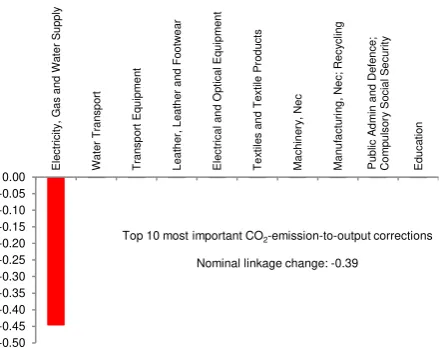 Figure 6. The results of implementing Strategy 1 for the sector Electricity, Gas and Water Supply