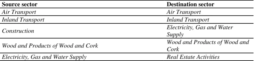 Table 4. The results of implementing Strategy 2 aimed at reducing the CO2 traditional linkage of the sector Electricity, Gas and Water Supply