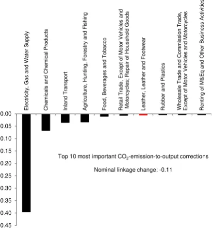 Figure 7. The results of implementing Strategy 1 for the sector Leather, Leather and Footwear