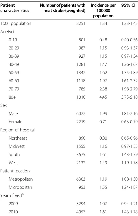 Table 1 Incidence rates and 95% confidence intervals(CIs) of heat stroke emergency department visits bypatient characteristics, National Emergency DepartmentSample, United States, 2009 and 2010