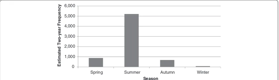 Figure 1 Estimated two-year frequency of emergency department visits for heat stroke by season, United States, 2009 and 2010.Note: Monthly and yearly data are not presented as the report of data for any subgroup with 10 or fewer subjects is prohibited by t
