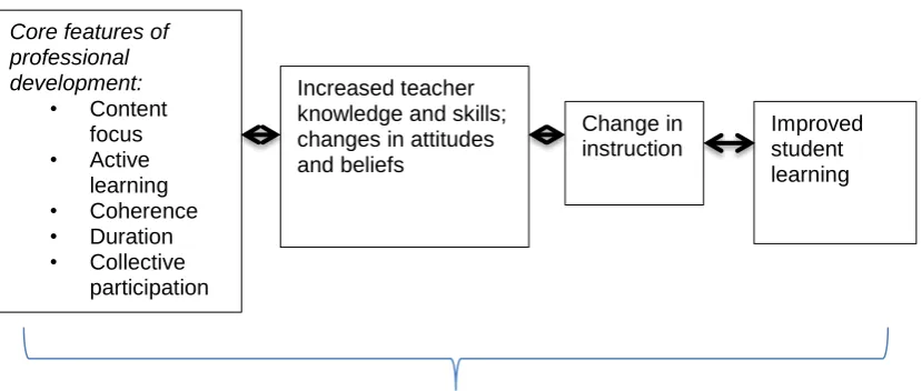 Figure 1: Desimone's (2009) Path Model 