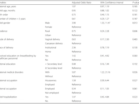 Table 2 Multivariable logistic regression analyses of factors associated with delay initiation of breastfeeding among mothers withchild of two years and less in Kassala, Eastern Sudan
